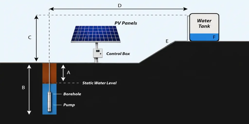 Solar water pumping system diagram showing a borehole pump, PV panels, control box, static water level, and elevated water tank.